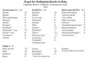 Composition actuelle des jeux de l'orgue. Cliché personnel